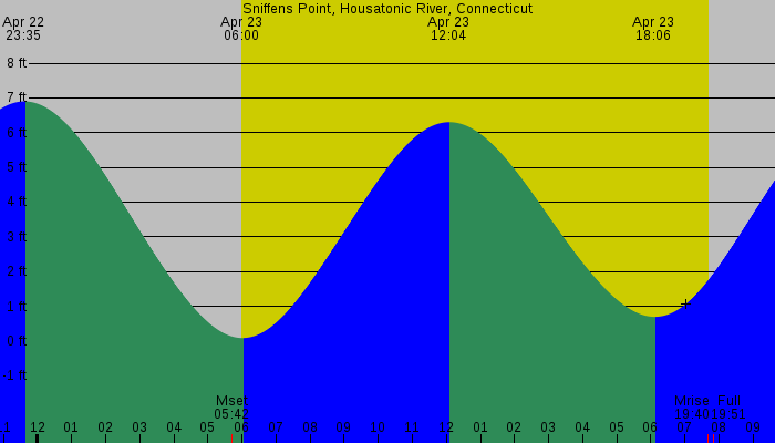 Tide graph for Sniffens Point, Housatonic River, Connecticut