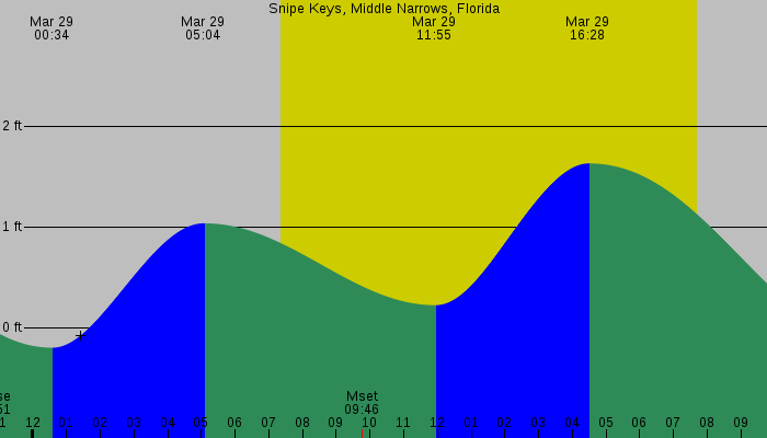 Tide graph for Snipe Keys, Middle Narrows, Florida