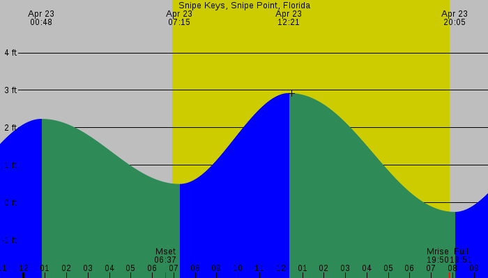 Tide graph for Snipe Keys, Snipe Point, Florida