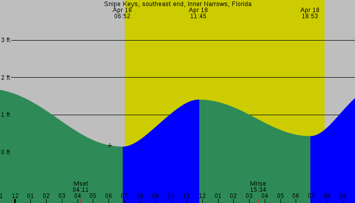 Tide graph for Snipe Keys, southeast end, Inner Narrows, Florida