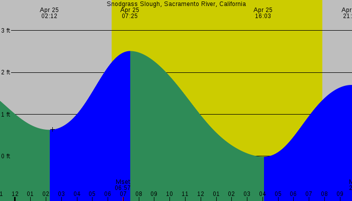 Tide graph for Snodgrass Slough, Sacramento River, California