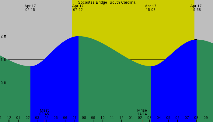 Tide graph for Socastee Bridge, South Carolina