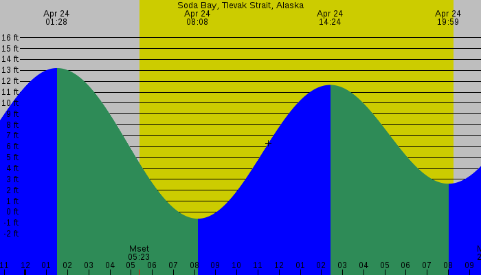 Tide graph for Soda Bay, Tlevak Strait, Alaska