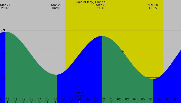 Tide graph for Soldier Key, Florida