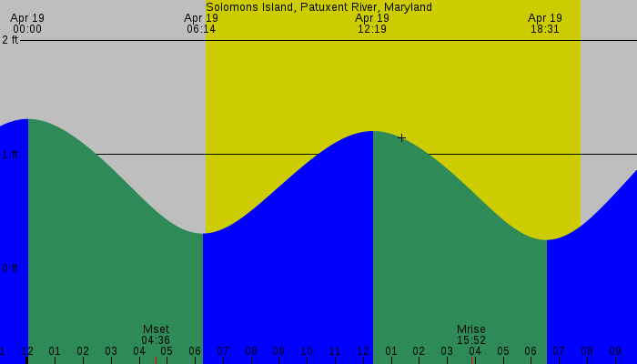 Tide graph for Solomons Island, Patuxent River, Maryland