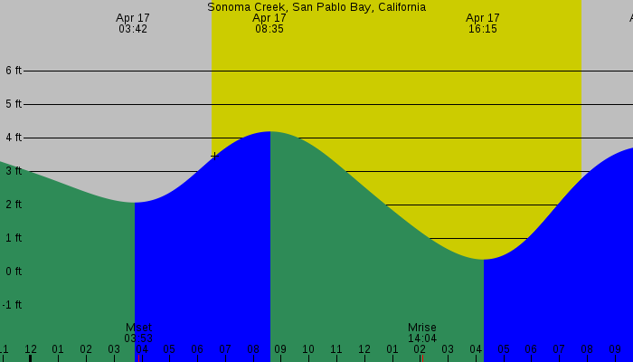 Tide graph for Sonoma Creek, San Pablo Bay, California