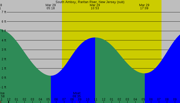 Tide graph for South Amboy, Raritan River, New Jersey (sub)