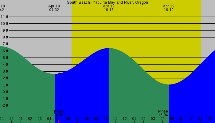 Tide graph for South Beach, Yaquina Bay and River, Oregon