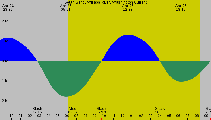 Tide graph for South Bend, Willapa River, Washington Current