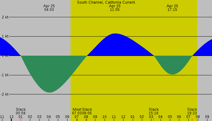Tide graph for South Channel, California Current