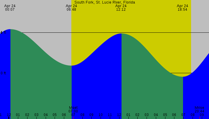 Tide graph for South Fork, St. Lucie River, Florida