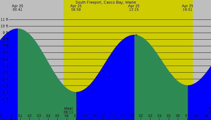 Tide graph for South Freeport, Casco Bay, Maine
