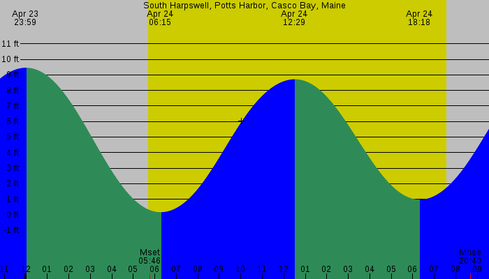 Tide graph for South Harpswell, Potts Harbor, Casco Bay, Maine