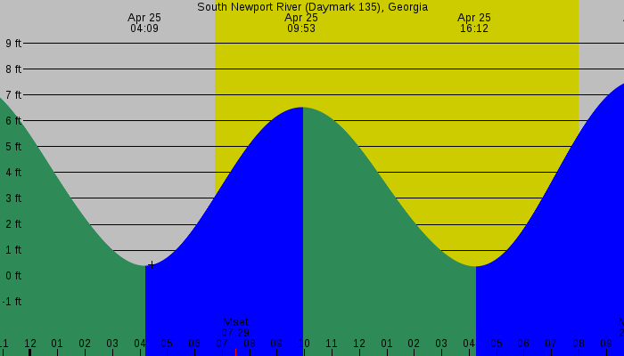 Tide graph for South Newport River (Daymark 135), Georgia