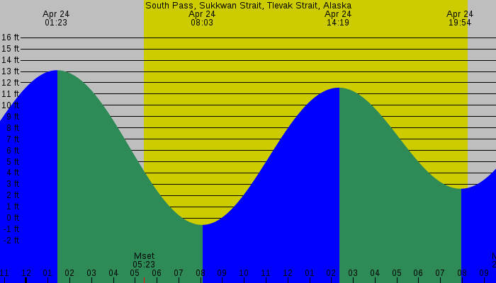 Tide graph for South Pass, Sukkwan Strait, Tlevak Strait, Alaska