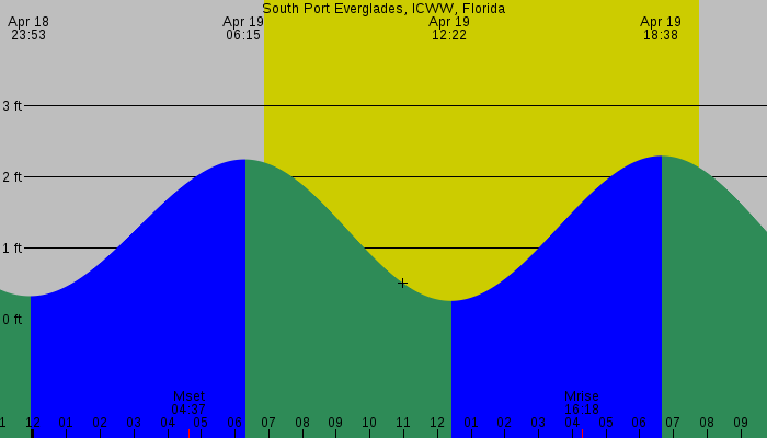 Tide graph for South Port Everglades, ICWW, Florida