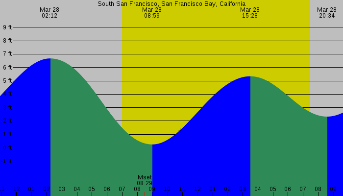 Tide graph for South San Francisco, San Francisco Bay, California