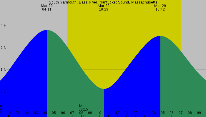 Tide graph for South Yarmouth, Bass River, Nantucket Sound, Massachusetts