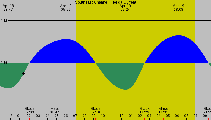 Tide graph for Southeast Channel, Florida Current