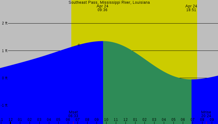 Tide graph for Southeast Pass, Mississippi River, Louisiana