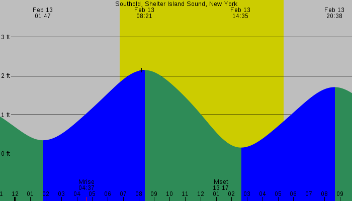 Tide graph for Southold, Shelter Island Sound, New York
