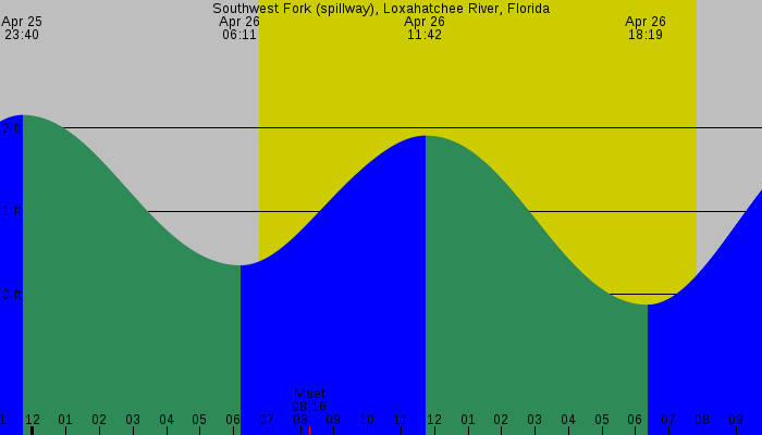 Tide graph for Southwest Fork (spillway), Loxahatchee River, Florida