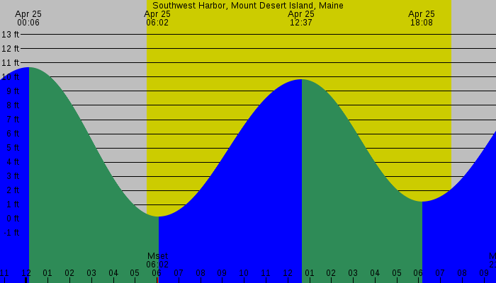 Tide graph for Southwest Harbor, Mount Desert Island, Maine