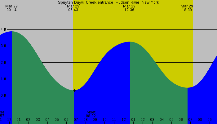 Tide graph for Spuyten Duyvil Creek Entrance, Hudson River, New York