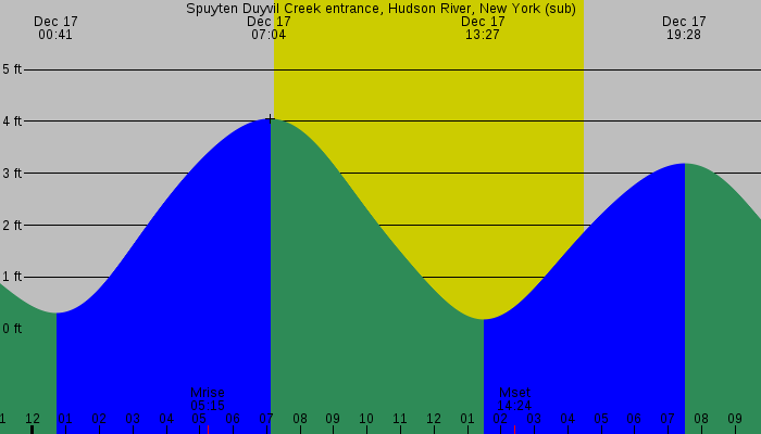 Tide graph for Spuyten Duyvil Creek Entrance, Hudson River, New York (sub)