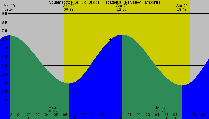 Tide graph for Squamscott River RR. Bridge, Piscataqua River, New Hampshire