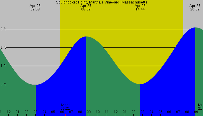 Tide graph for Squibnocket Point, Martha's Vineyard, Massachusetts