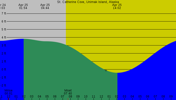 Tide graph for St. Catherine Cove, Unimak Island, Alaska