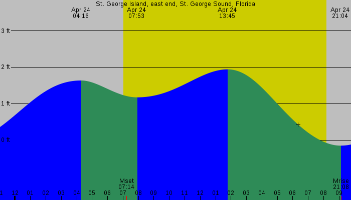 Tide graph for St. George Island, East End, St. George Sound, Florida