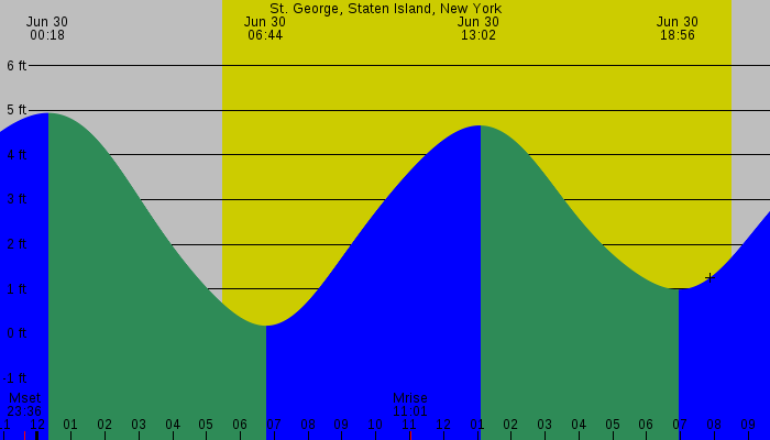 Tide graph for St. George, Staten Island, New York