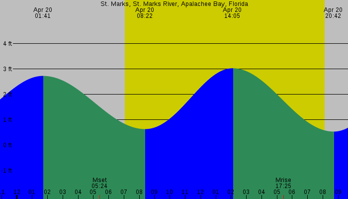 Tide graph for St. Marks, St. Marks River, Apalachee Bay, Florida