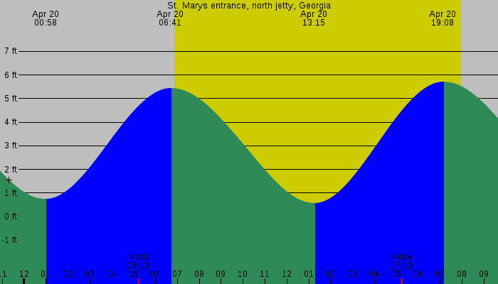 Tide graph for St. Marys Entrance, North Jetty, Georgia