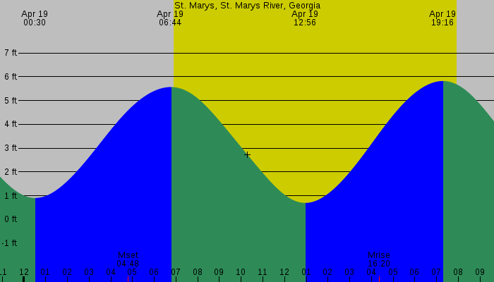 Tide graph for St. Marys, St. Marys River, Georgia