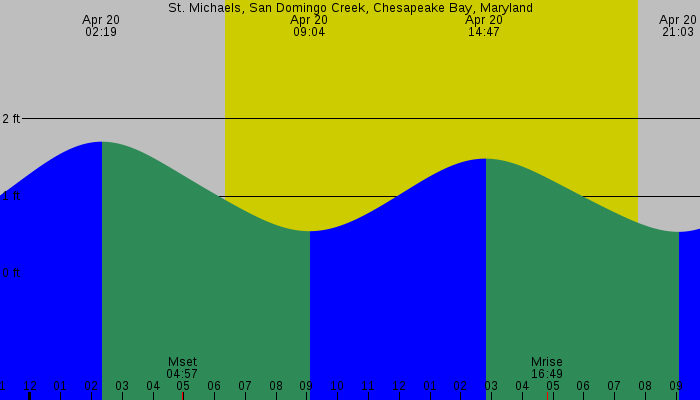 Tide graph for St. Michaels, San Domingo Creek, Chesapeake Bay, Maryland