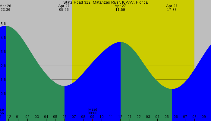 Tide graph for State Road 312, Matanzas River, ICWW, Florida