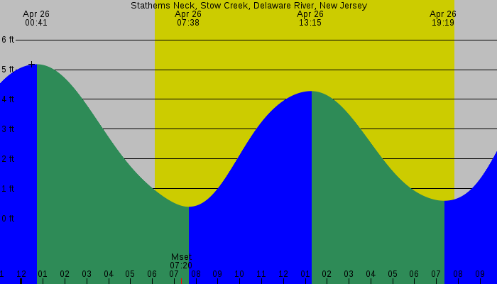 Tide graph for Stathems Neck, Stow Creek, Delaware River, New Jersey