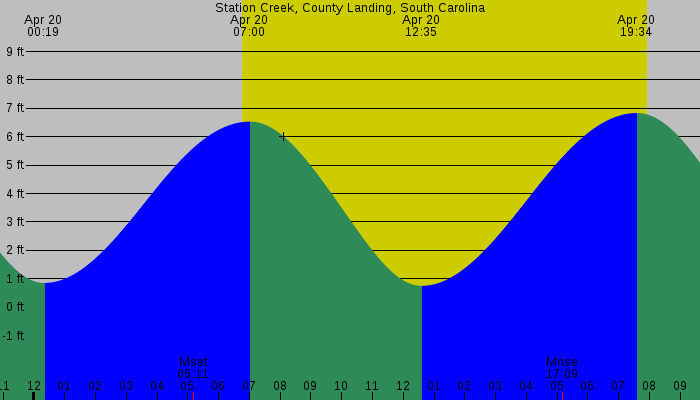 Tide graph for Station Creek, County Landing, South Carolina