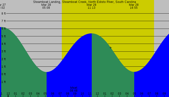 Tide graph for Steamboat Landing, Steamboat Creek, North Edisto River, South Carolina