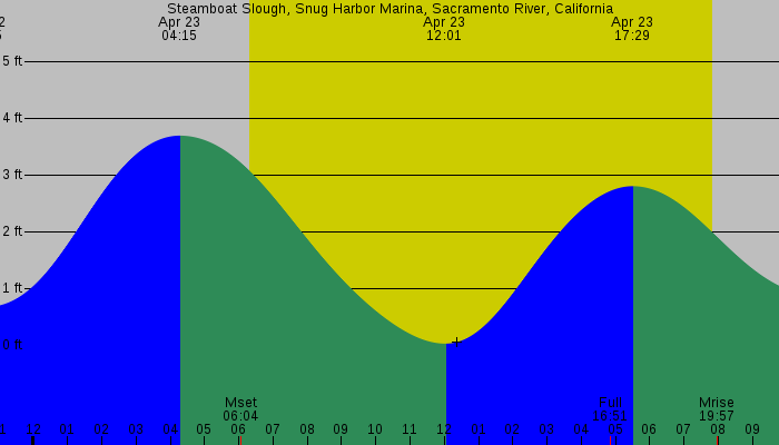 Tide graph for Steamboat Slough, Snug Harbor Marina, Sacramento River, California