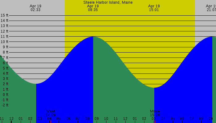 Tide graph for Steele Harbor Island, Maine