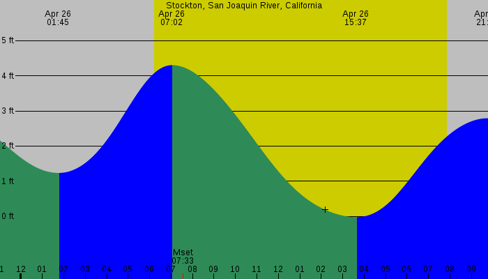 Tide graph for Stockton, San Joaquin River, California