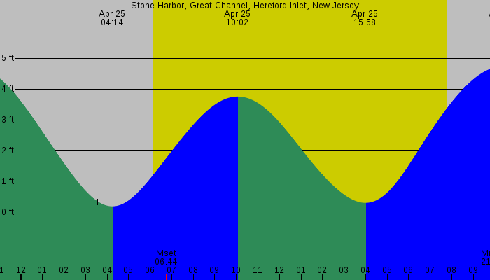 Tide graph for Stone Harbor, Great Channel, Hereford Inlet, New Jersey