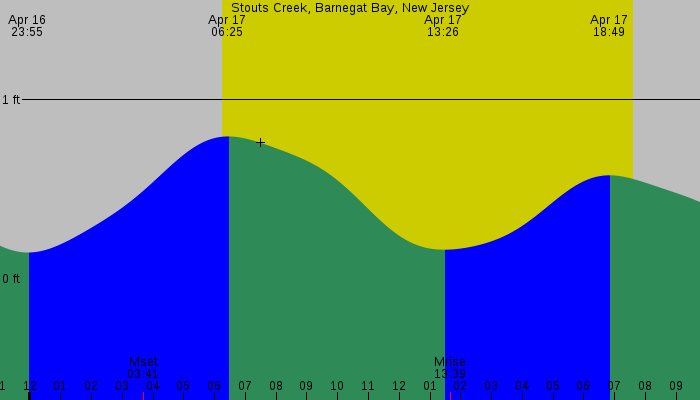 Tide graph for Stouts Creek, Barnegat Bay, New Jersey