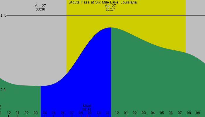 Tide graph for Stouts Pass At Six Mile Lake, Louisiana