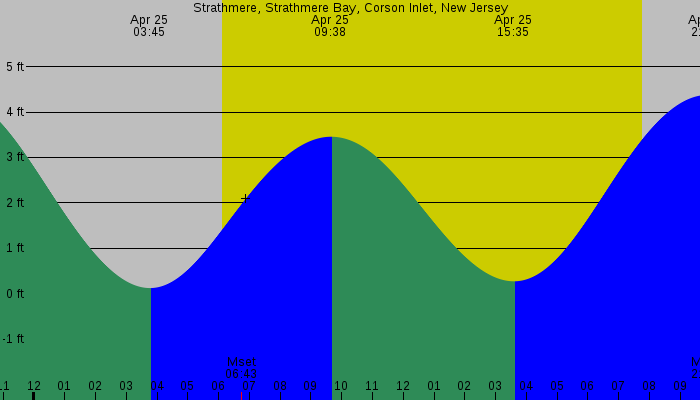 Tide graph for Strathmere, Strathmere Bay, Corson Inlet, New Jersey