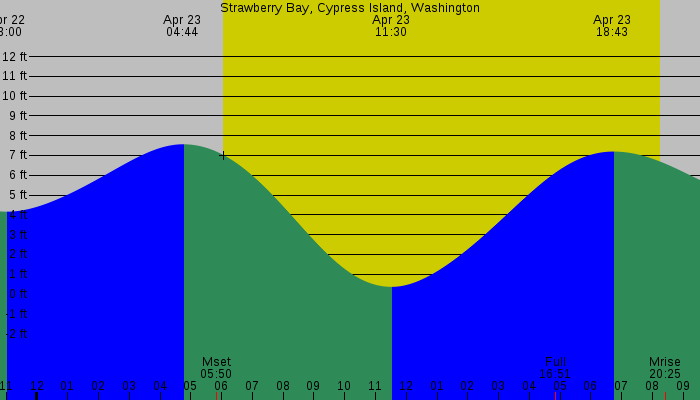 Tide graph for Strawberry Bay, Cypress Island, Washington